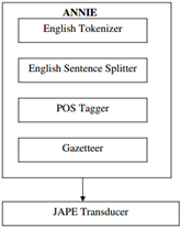 компоненты платформы для анализа текста gate