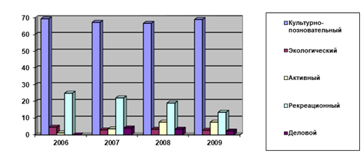 структура туристских потоков по целям за 2006-2009гг