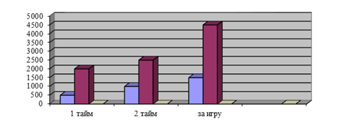 соотношение объема двигательной деятельности игроков линии обороны с показателями средне командных результатов (1 круг соревнований)