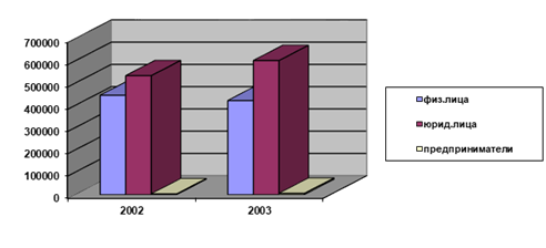 структура кредитного портфеля волгоградского осб 8621 за 2002- 2003гг., тыс.руб