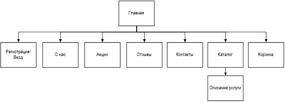 структура сайта в виде блок-схемы