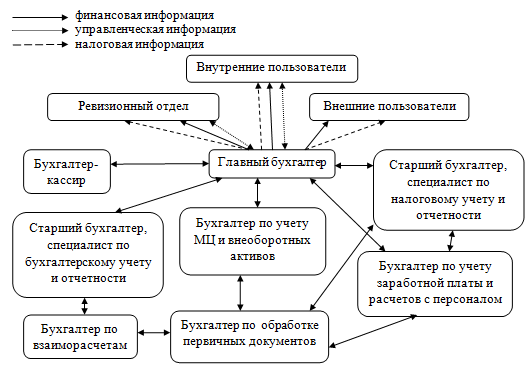 организационная структура бухгалтерской службы