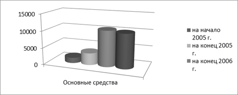 динамика основных средств за 2012-2014 г.г