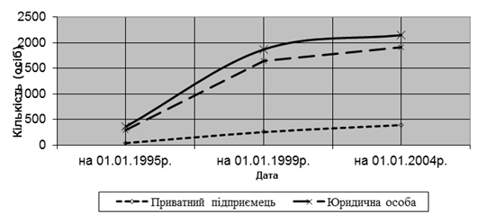 динаміка кількості суб'єктів аудиту в україні