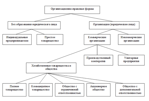 формы предпринимательства в россии