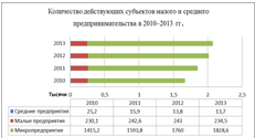 количество действующих субъектов малого и среднего предпринимательства в 2010-2013 гг