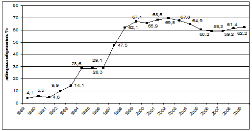динаміка дебіторської заборгованості підприємств україни за період 1989 - 2009 рр. (за даними статистичних щорічників української рср та сайта ukrstat. gov.ua)