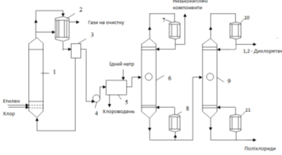 схема виробництва дихлоретану з етилену і хлору