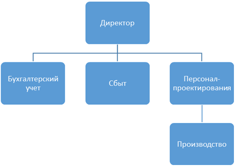 организационная структура предприятия
