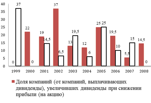 динамика дивидендных выплат и нераспределенной прибыли российских корпораций в 1999--2008 г.г. (в процентах)