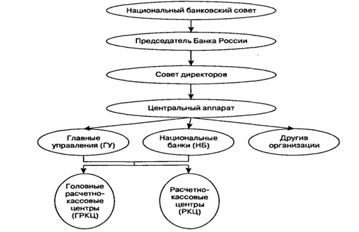 структура банка россии