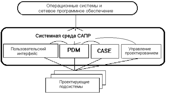 структура программного обеспечения сапр