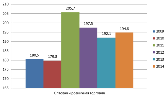 динамика численности занятых в оптовой и розничной торговли города перми за 2009-2014гг
