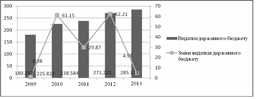 динаміка видатків державного бюджету україни за 2009 - 2013 рр., млрд. грн