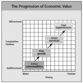 эволюция экономической ценности