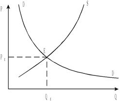 р - цена товара, q - объем предложения, dd - кривая спроса, ss - кривая предложения, е - точка равновесия спроса и предложения, рe - равновесная цена, qe- равновесный объем предложения