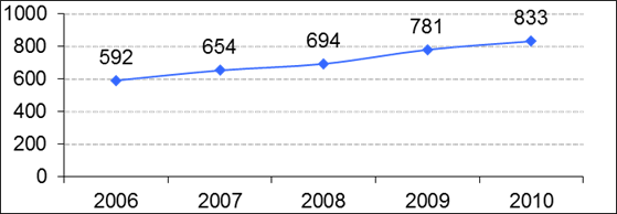 кількість підприємств - виробників кондитерської продукції, 2011-2015 рр