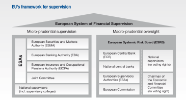 регулирование и надзор финансового рынка в европейском союзе с 2011 года