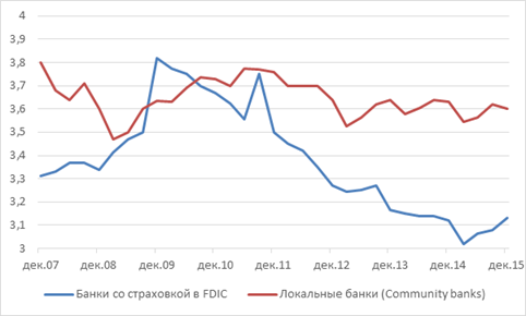 динамика чпм в банках сша за 2008-2015 гг., % (по данным fdic)