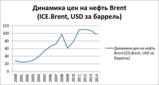 динамика цен на нефть brent (ice.brent, usd за баррель)