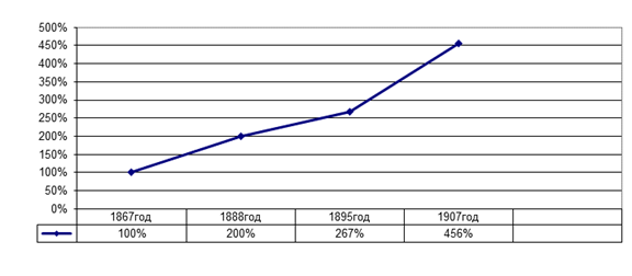 динамика роста количества земских школ в нижегородской губернии (% от 1867 г.)