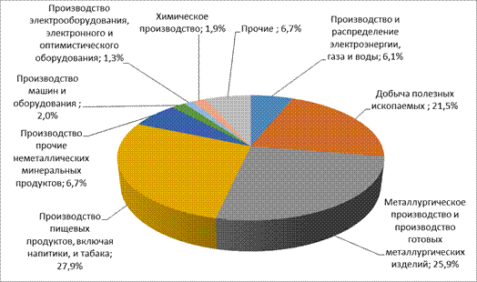 структура объема отгруженных товаров собственного производства и других видов деятельности по белгородской области в 2012 г