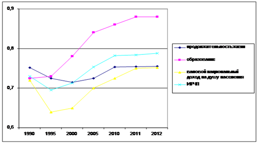 динамика компонентов индекса ирчп российской федерации с 1990 года по 2012 год