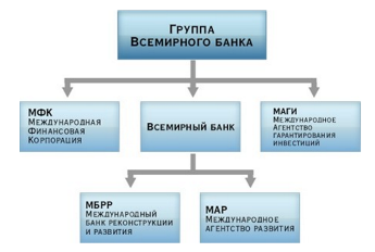 структура группы всемирного банка