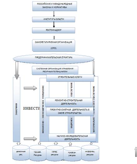 структурно-логическая модель взаимодействия строительных структур