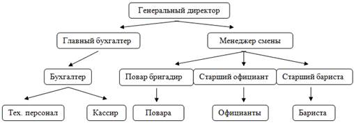 организационная структура кофейни 