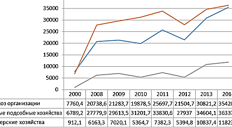диаграмма развития предпринимательства в омской области за период с 2000 по 2014 годы