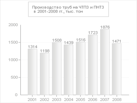 производство труб на чтпз пнтз в 2001-2008гг., тыс.тон