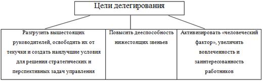 схема. цели делегирования