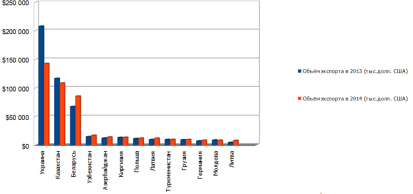 динамика импорта российских эфирных масел и резиноидов за 2013-2014 гг. (тыс. долл. сша)
