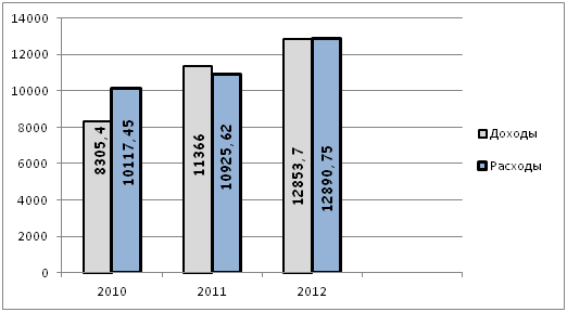 анализ динамики и влияния изменения величины расходов федерального бюджета рф за 2010-2012 г.г. на их общее изменение