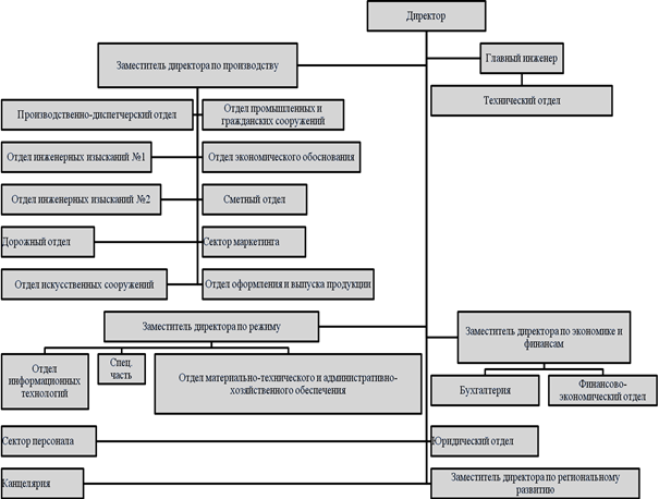 структурная схема управления саратовского филиала оао 