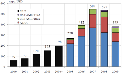 объем выпущенных розничных структурированных финансовых продуктов с 2000 г. по 2009 г