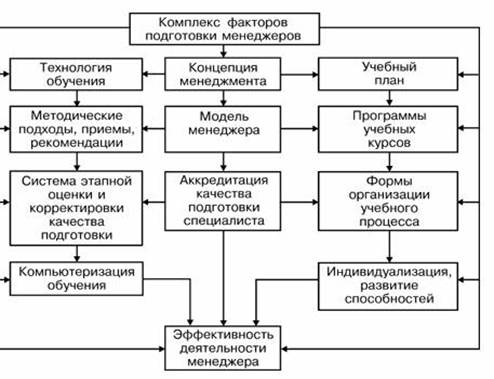 схема обучения российских менеджеров по а.к. гастеву