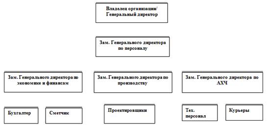 организационная структура организации