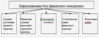 структура информационной базы процесса управления финансами