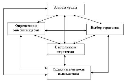 структура стратегического управления