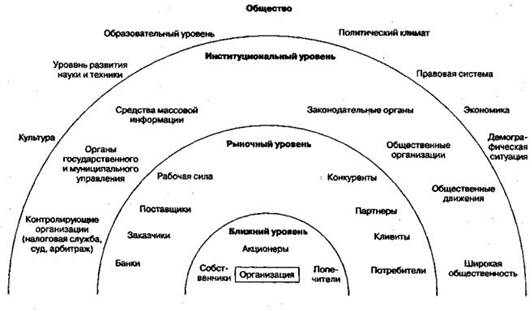 структура внешнего окружения организации [1]