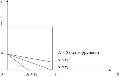 зависимость функции экономической коррупции r(b) = r0 - ab от параметра а в линейном случае