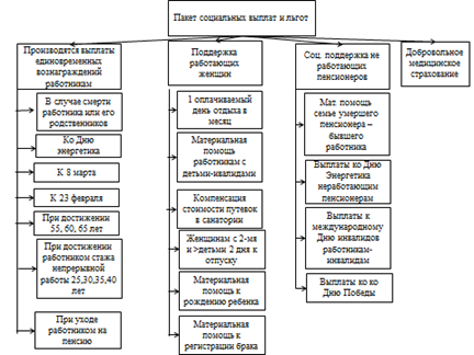перечень социальных выплат и льгот осуществляемых территориальными генерирующими компаниями ростовской области
