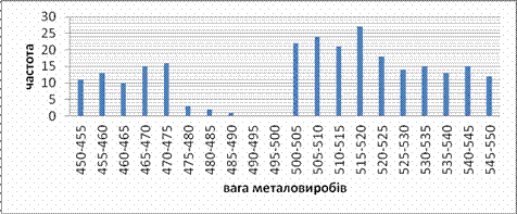 гістограма продажу металовиробів за 1 квартал 2013 р. в інтервалі (450 кг;550 кг)