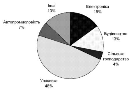утворення полімерних відходів (у %) по галузях народного господарства (єс, 2010 р.)