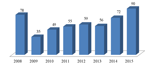 динамика рынка рекрутинговых агентств города екатеринбурга с 2008 -2015, ед