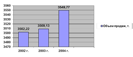 диаграмма динамики объема продаж за 2002 - 2004 гг
