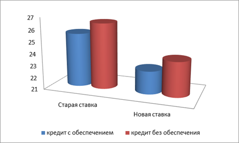 изменение ставок по кредиту в пао московский кредитный банк