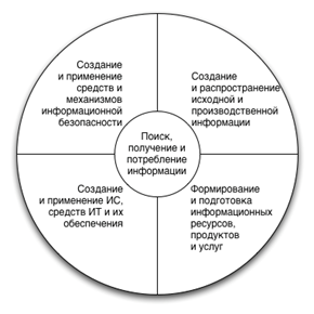 структура информационной сферы